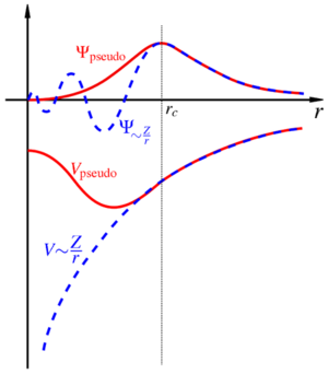 Sketch of a pseudopotential and pseudowavefunction